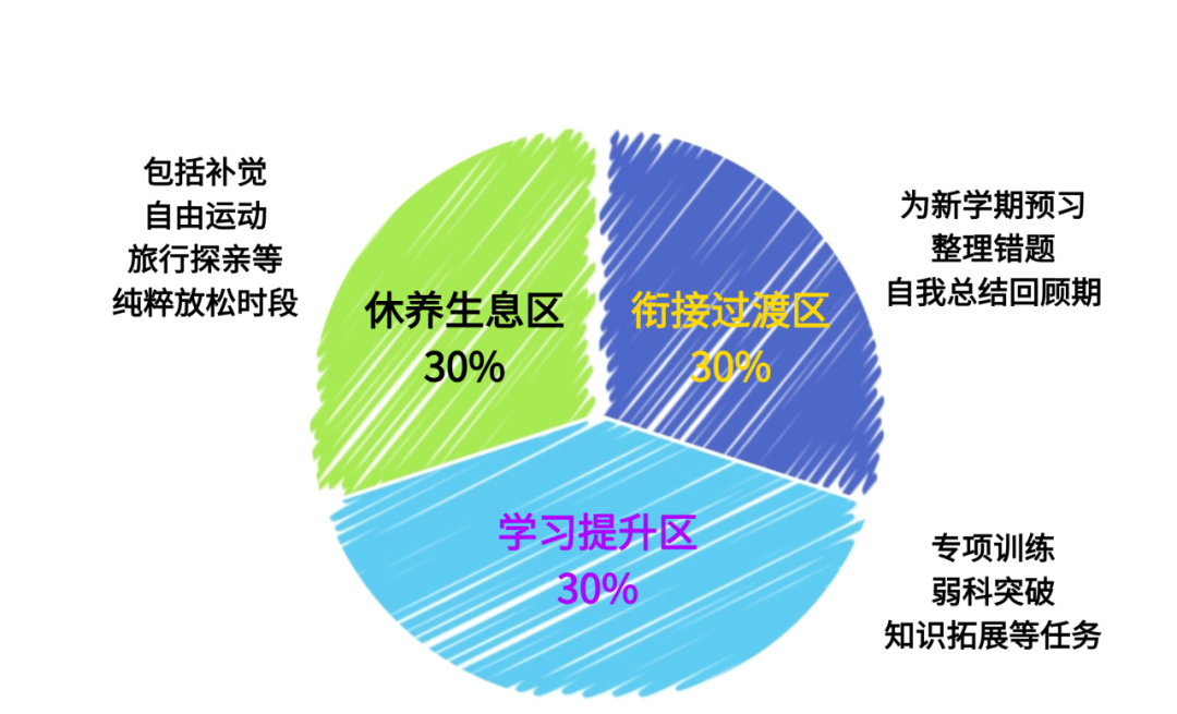 初中高中暑假备战术:一份告别“无效努力”的高效安排指南!(2) 初中高中暑假备战术:一份告别“无效努力”的高效安排指南!(2)
