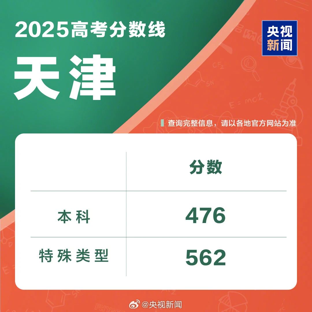 多地扎堆公布2025年高考分数线 志愿填报进行时(1)