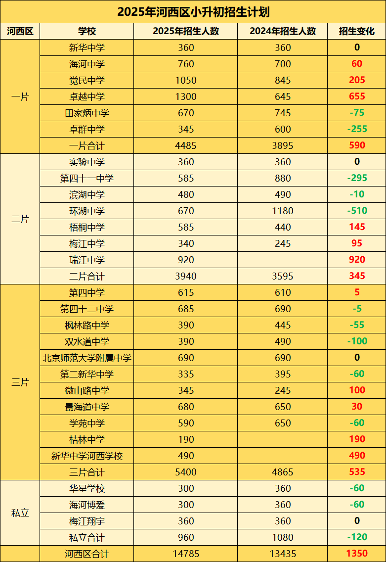 2025天津河西三片小升初摇号政策及流程(2)