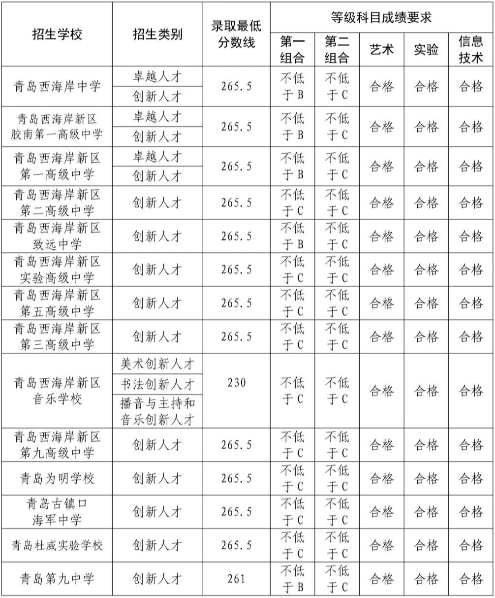 青岛西海岸新区2024年普通高中（含综合高中）招生录取分数线公告(1)