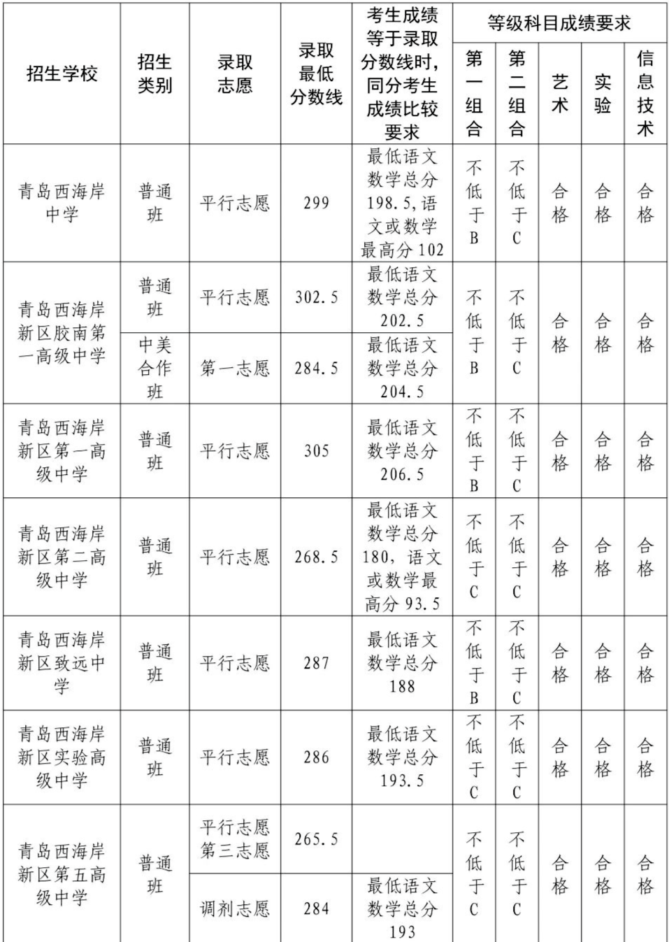 青岛西海岸新区2024年普通高中（含综合高中）招生录取分数线公告(3)