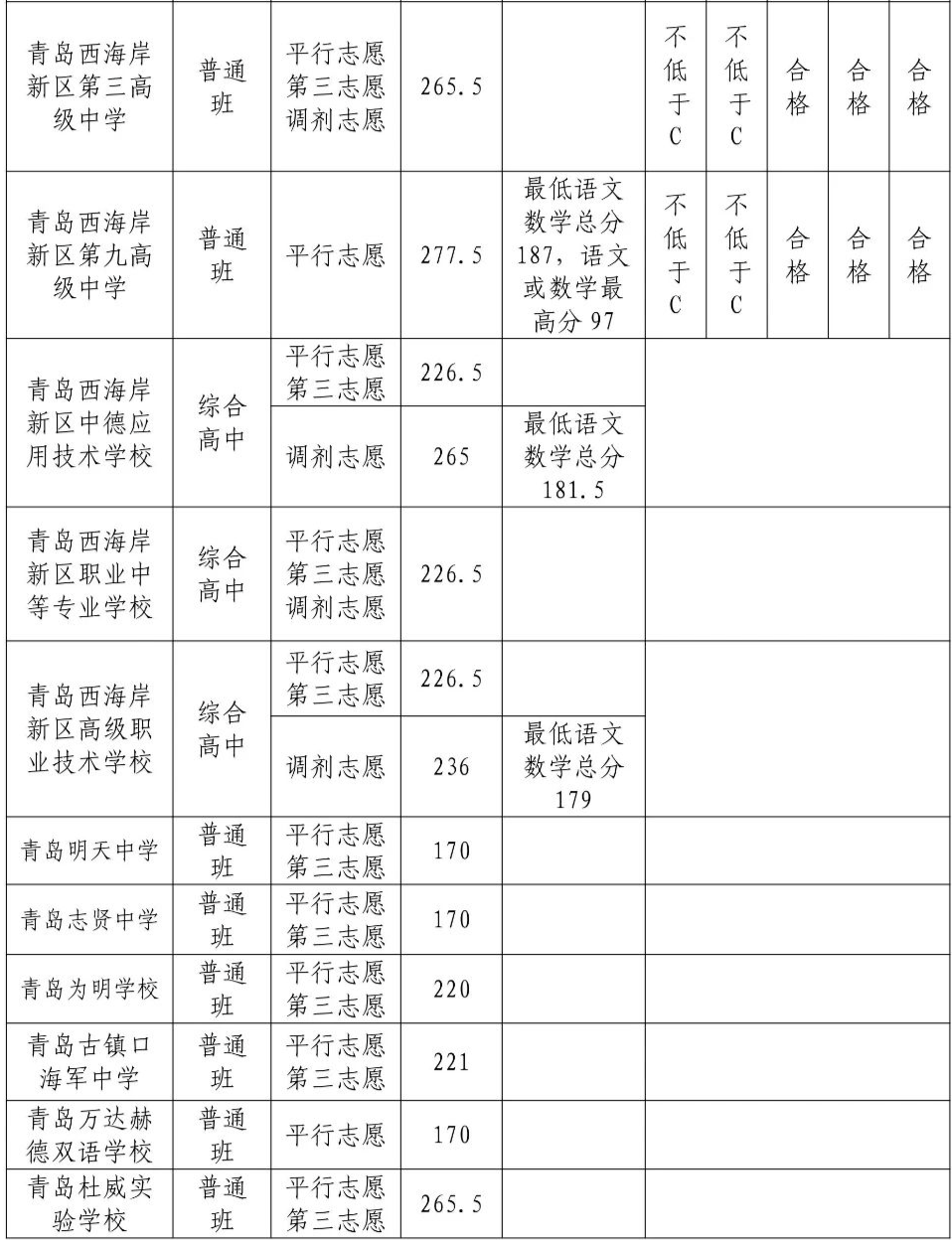 青岛西海岸新区2024年普通高中（含综合高中）招生录取分数线公告(4)