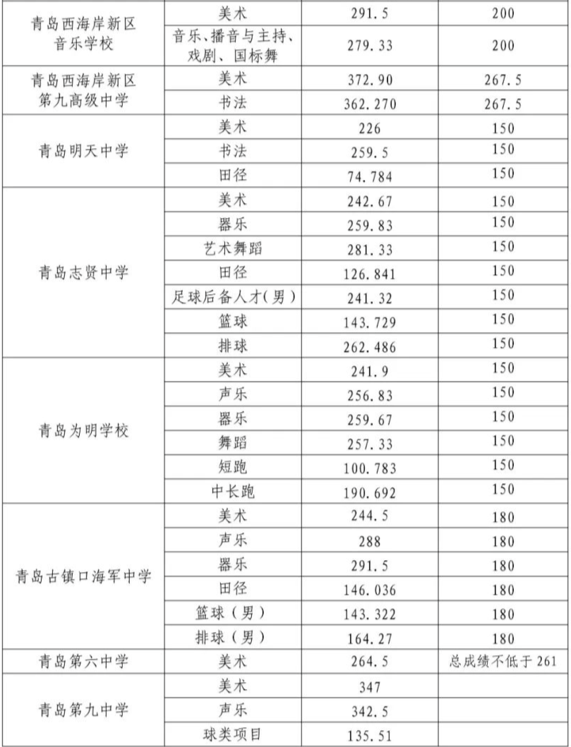 青岛西海岸新区2024年普通高中（含综合高中）招生录取分数线公告(5)
