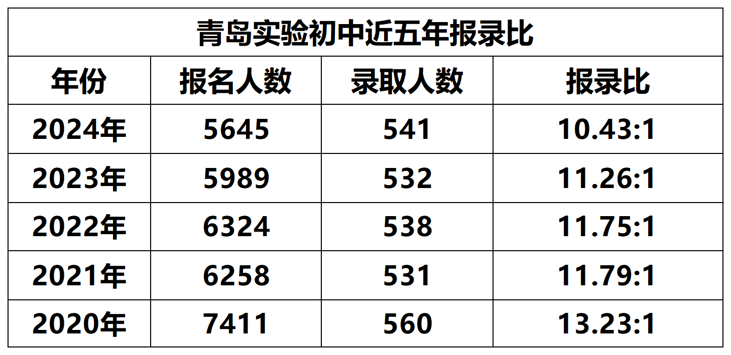 全部缩招！育才、37中、青大附招生简章发布！(2)