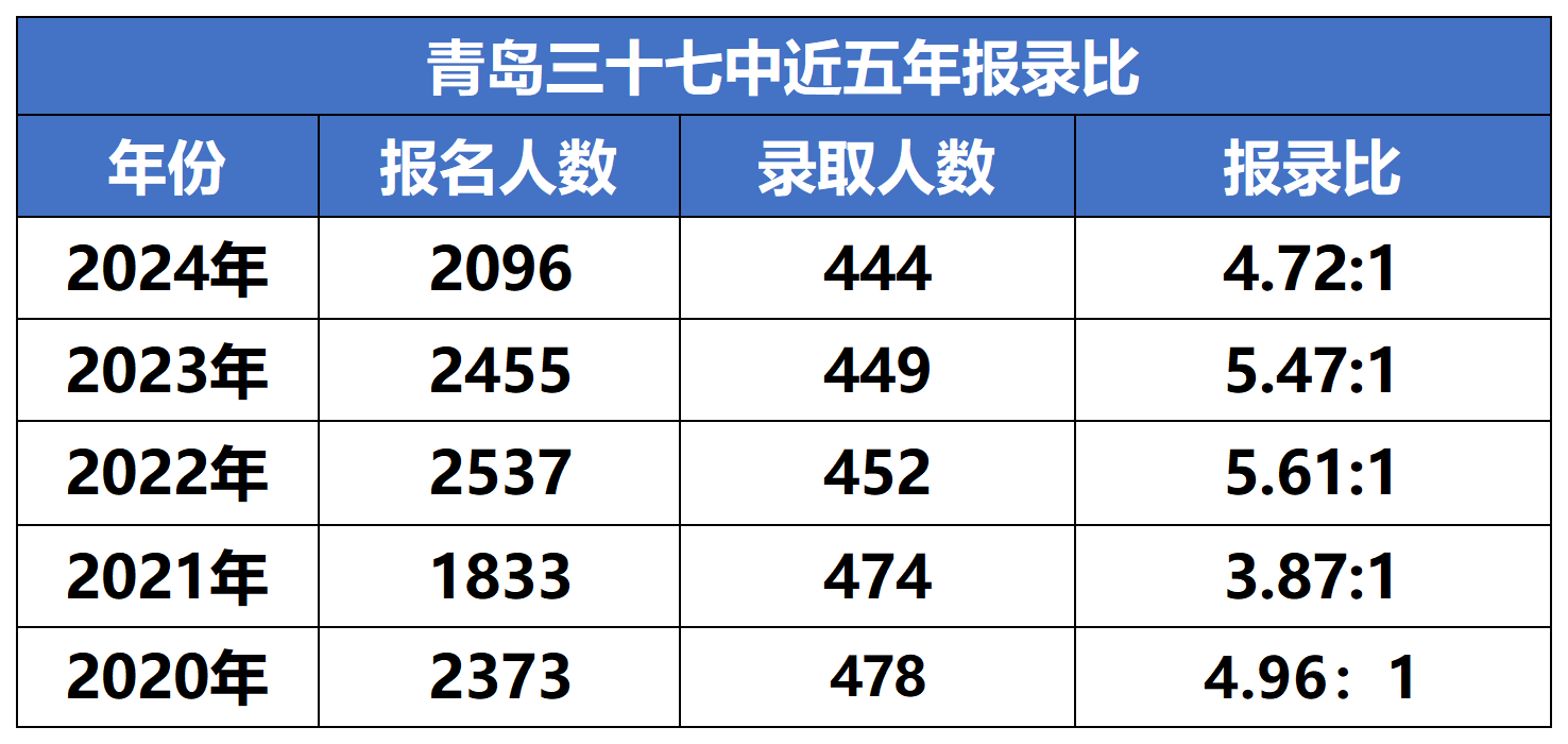 全部缩招！育才、37中、青大附招生简章发布！(3)