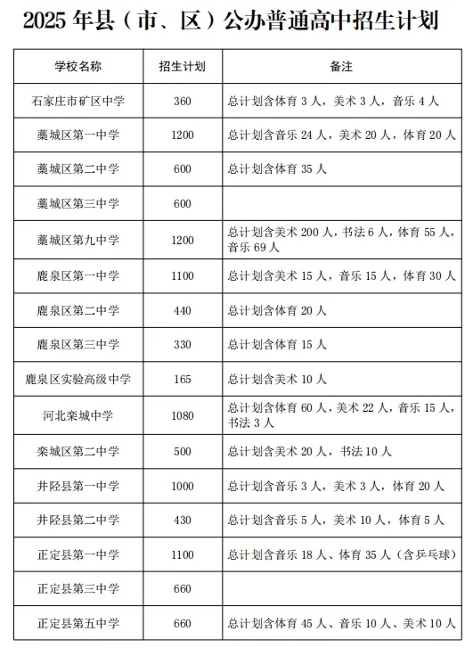 2025石家庄中考成绩即将公布,附最新高中招生计划(5) 2025石家庄中考成绩即将公布,附最新高中招生计划(5)