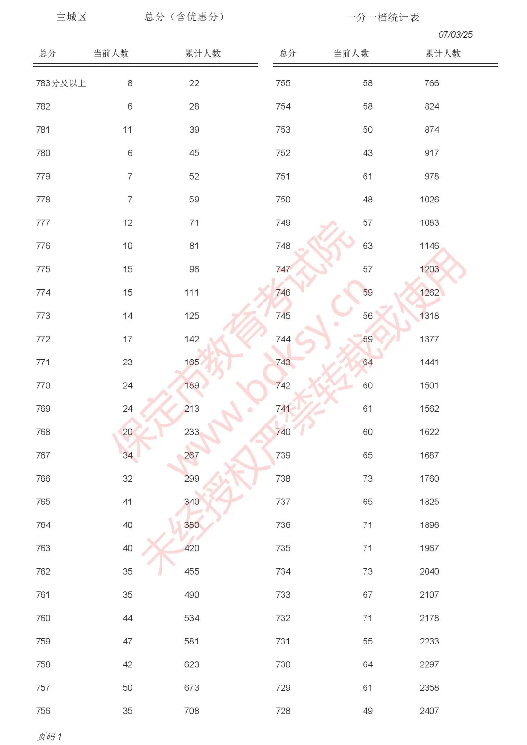 保定2025年中考录取分数线已出，附中考一分一段表(2)