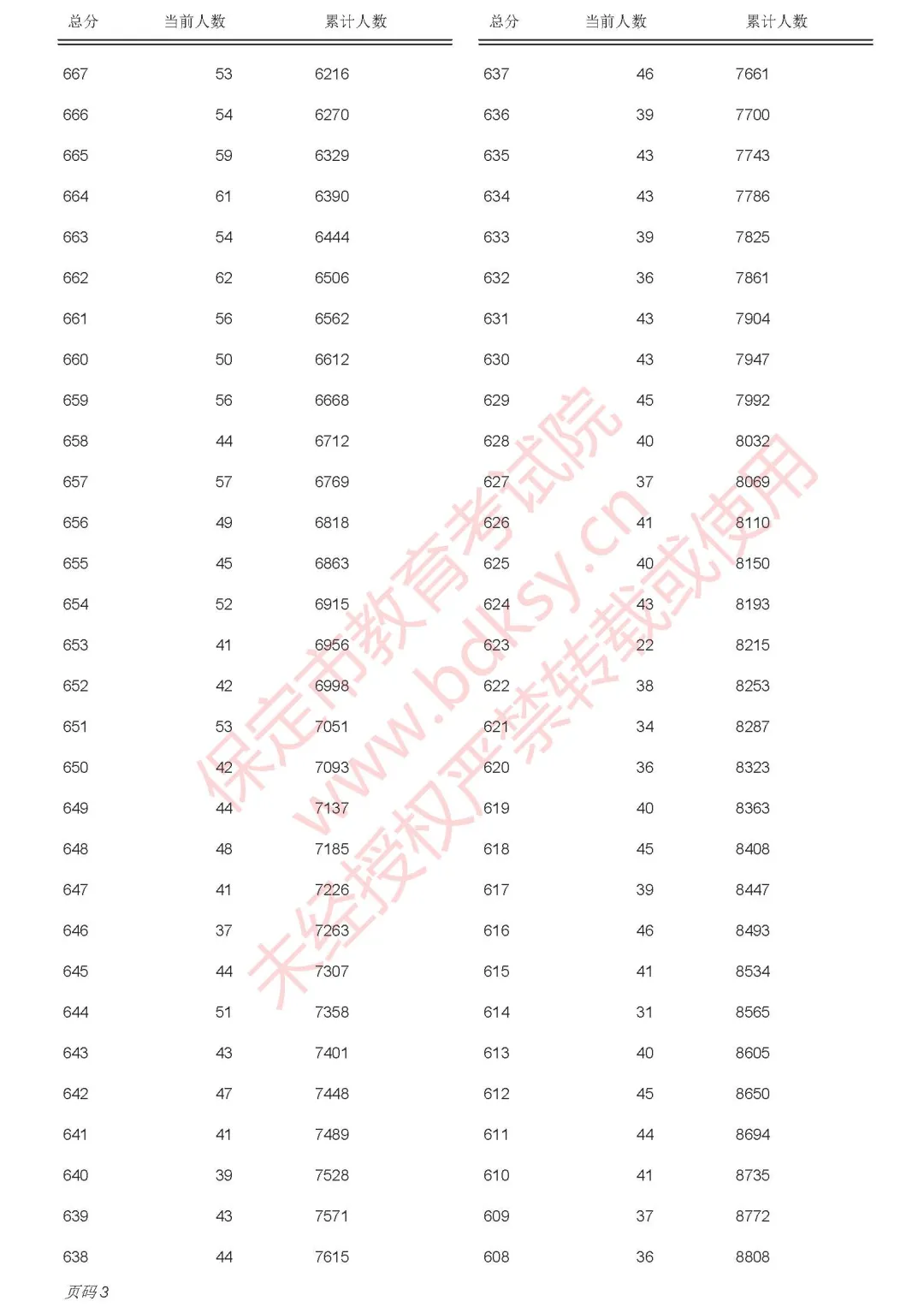保定2025年中考录取分数线已出，附中考一分一段表(4)