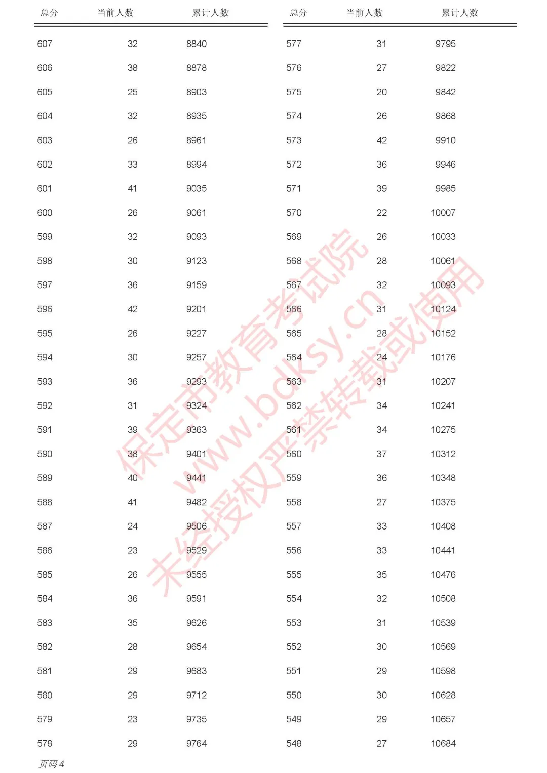 保定2025年中考录取分数线已出，附中考一分一段表(5)