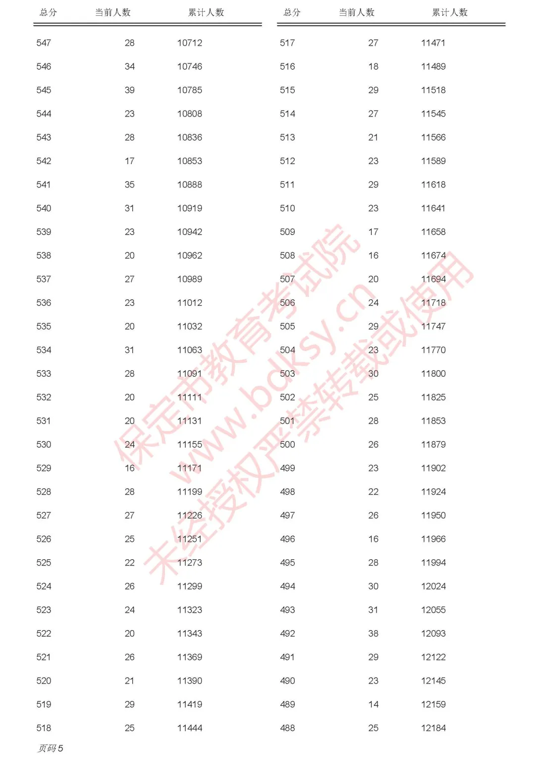 保定2025年中考录取分数线已出，附中考一分一段表(6)