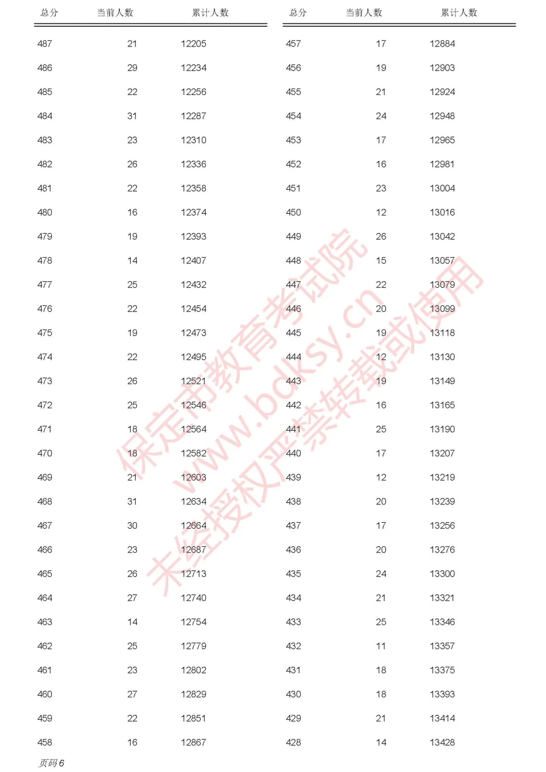 保定2025年中考录取分数线已出，附中考一分一段表(7)