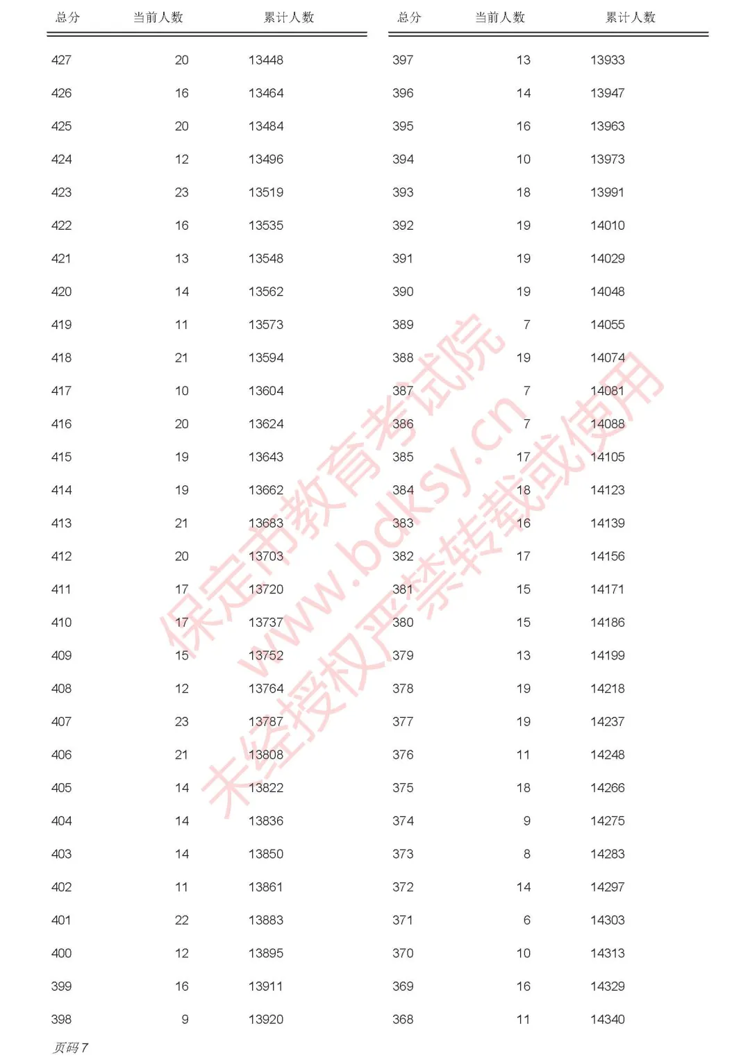 保定2025年中考录取分数线已出，附中考一分一段表(8)