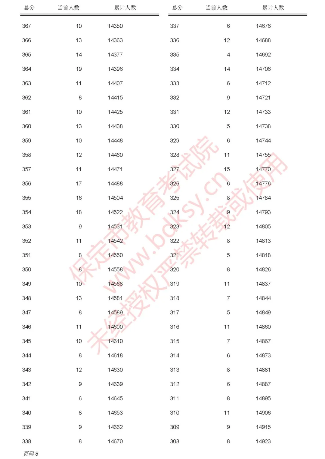 保定2025年中考录取分数线已出，附中考一分一段表(9)