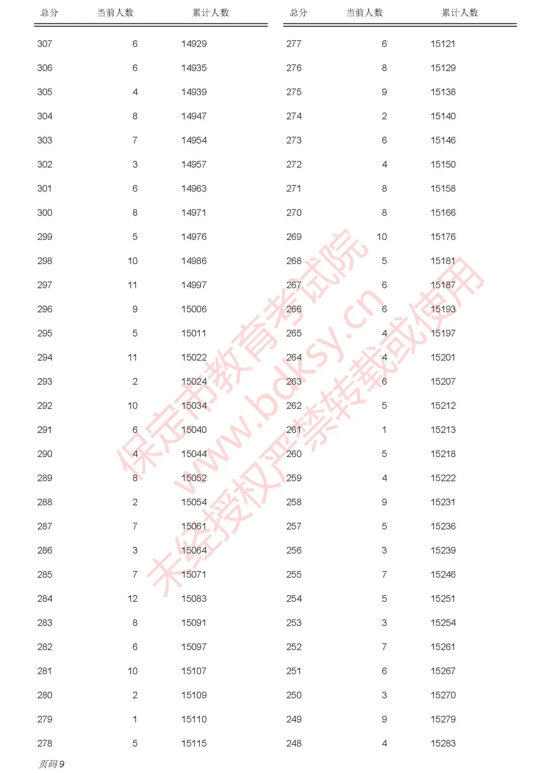 保定2025年中考录取分数线已出，附中考一分一段表(10)