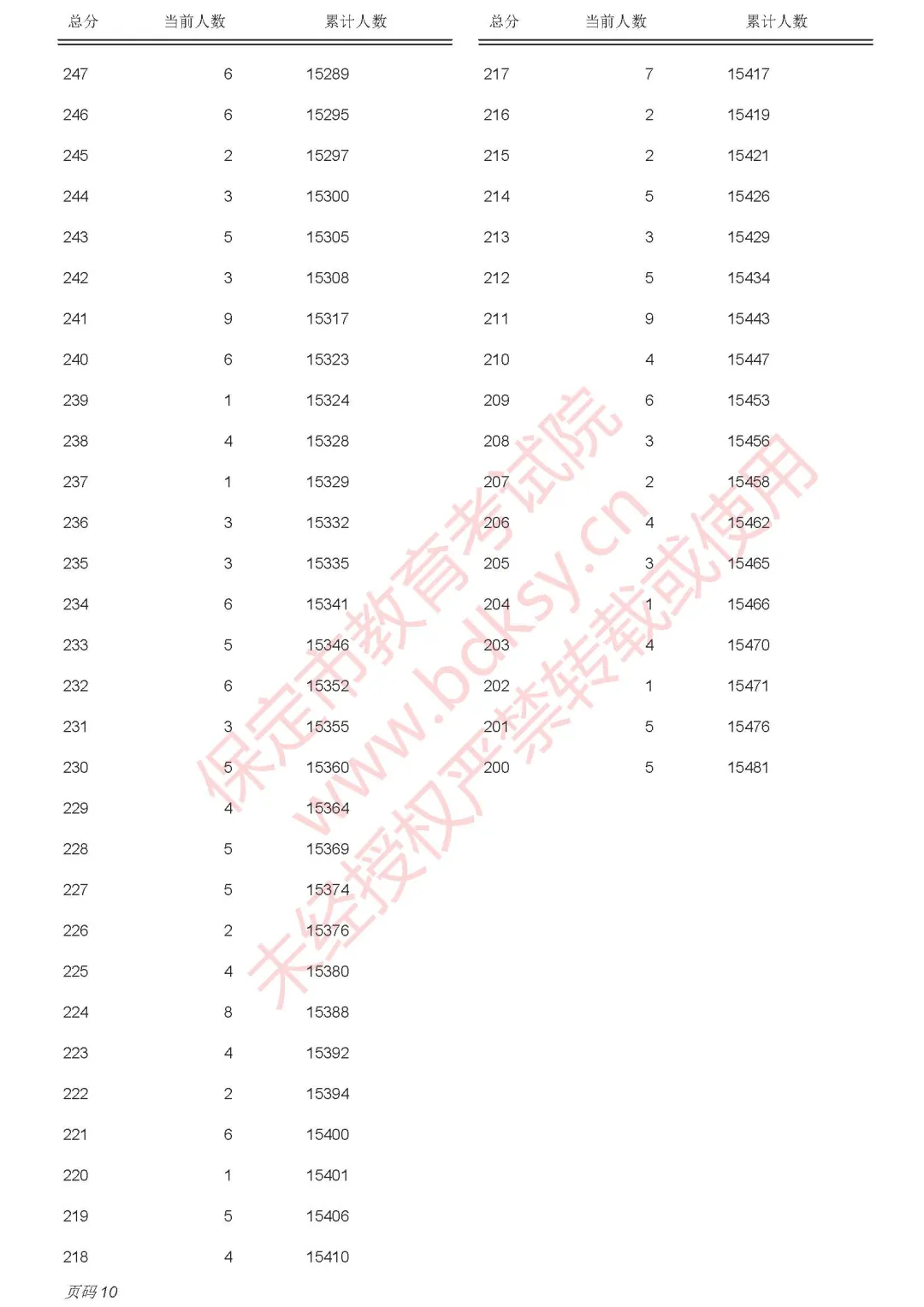 保定2025年中考录取分数线已出，附中考一分一段表(11)