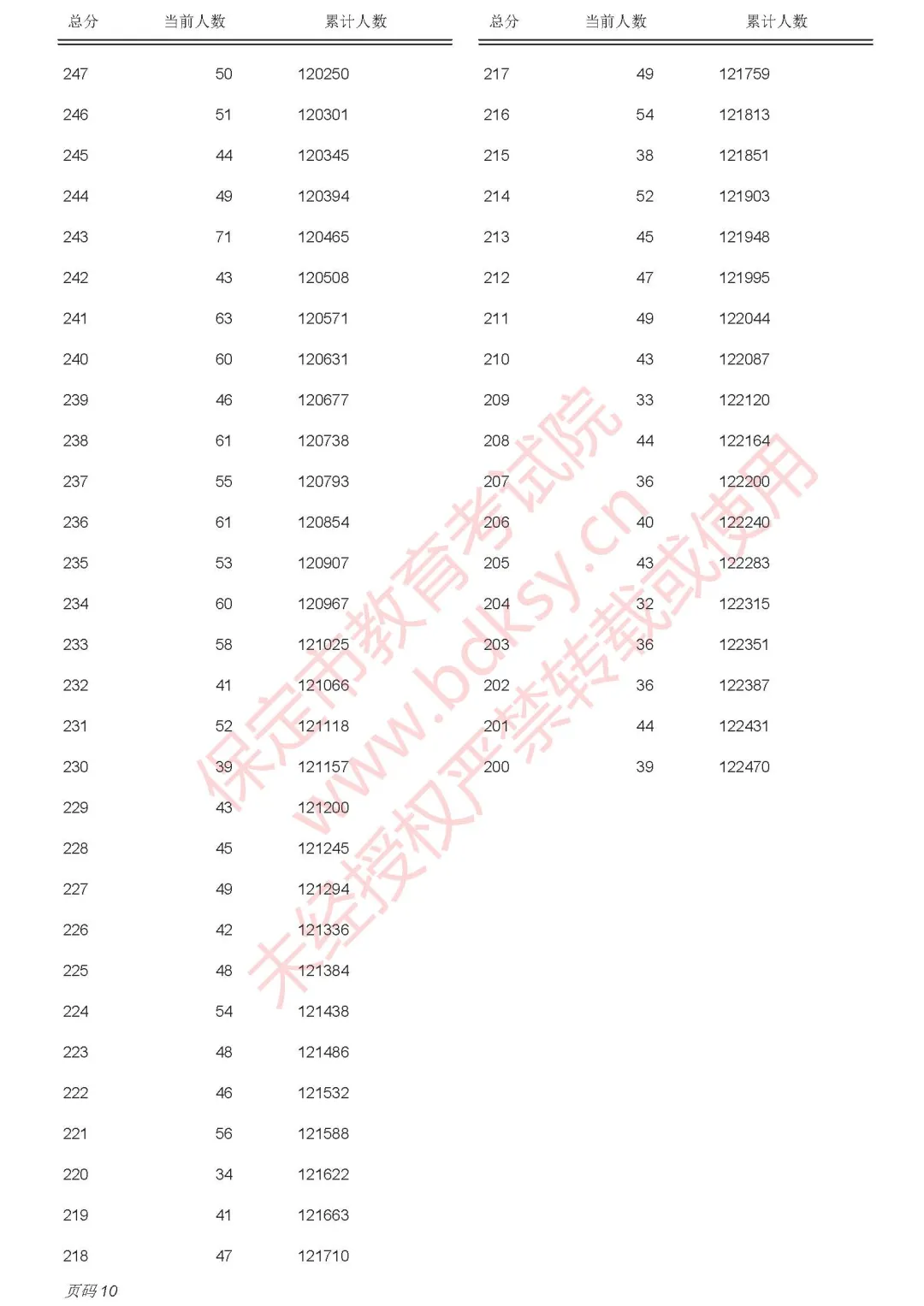 保定2025年中考录取分数线已出，附中考一分一段表(21)
