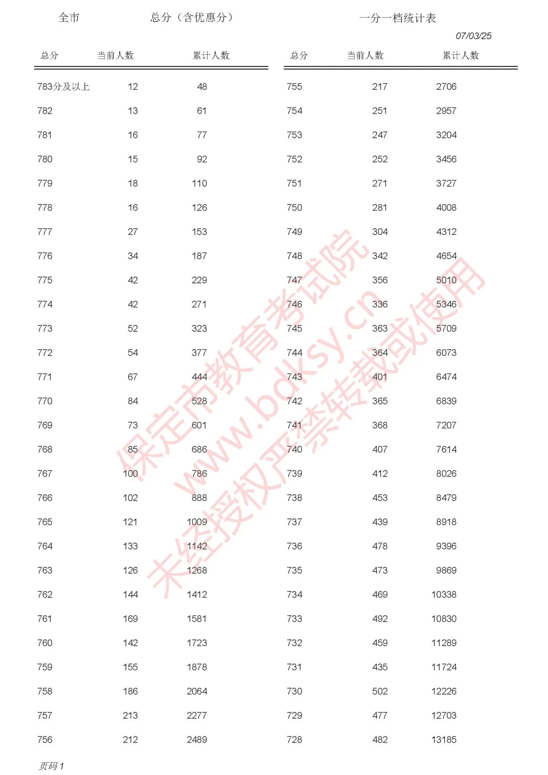 保定2025年中考录取分数线已出，附中考一分一段表(12)