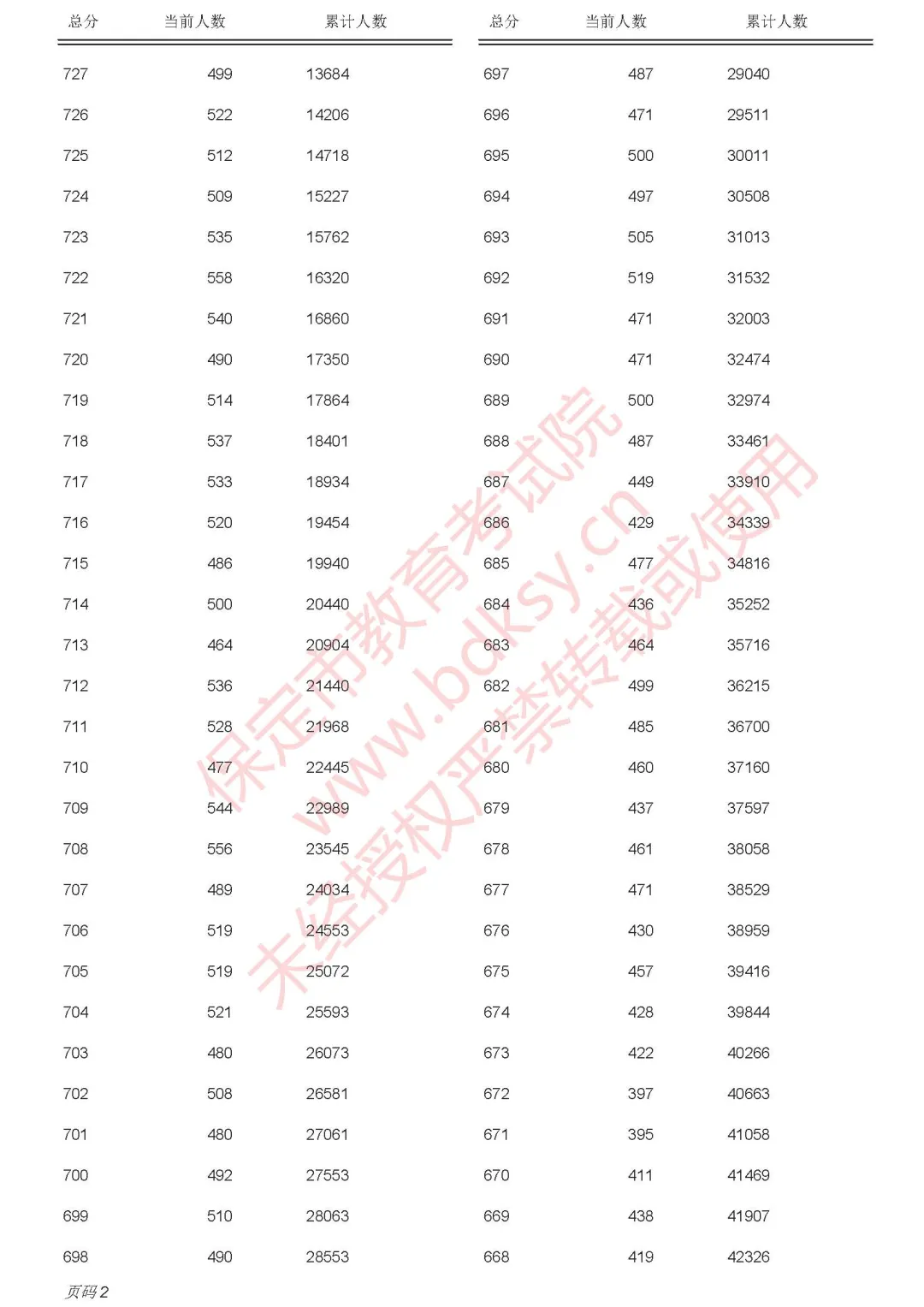保定2025年中考录取分数线已出，附中考一分一段表(13)