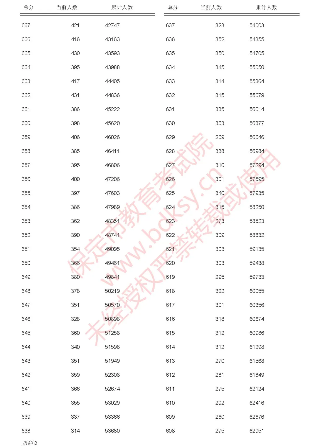 保定2025年中考录取分数线已出，附中考一分一段表(14)