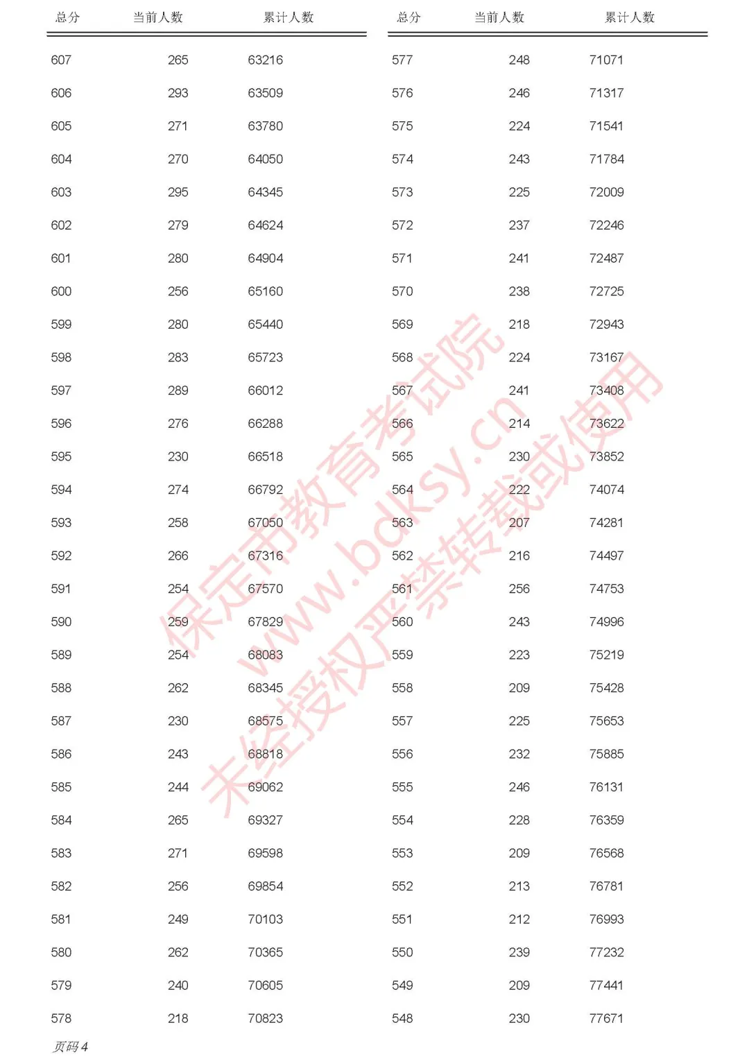 保定2025年中考录取分数线已出，附中考一分一段表(15)