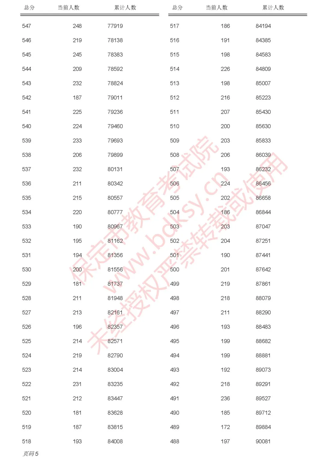 保定2025年中考录取分数线已出，附中考一分一段表(16)