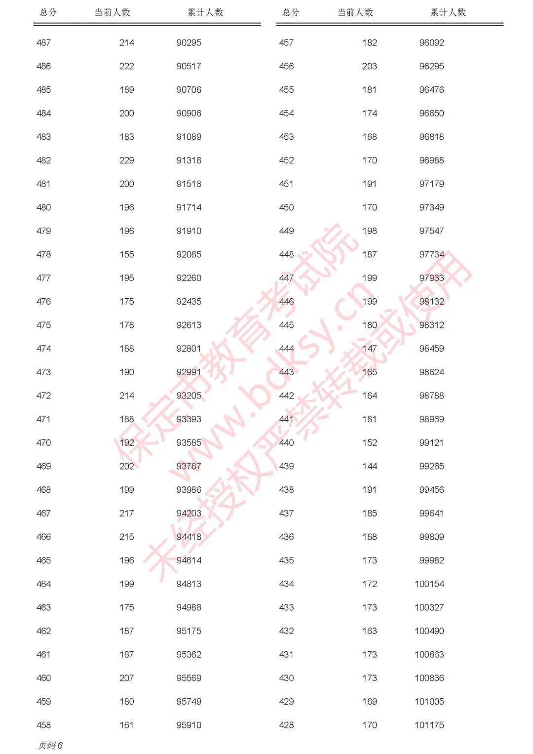 保定2025年中考录取分数线已出，附中考一分一段表(17)