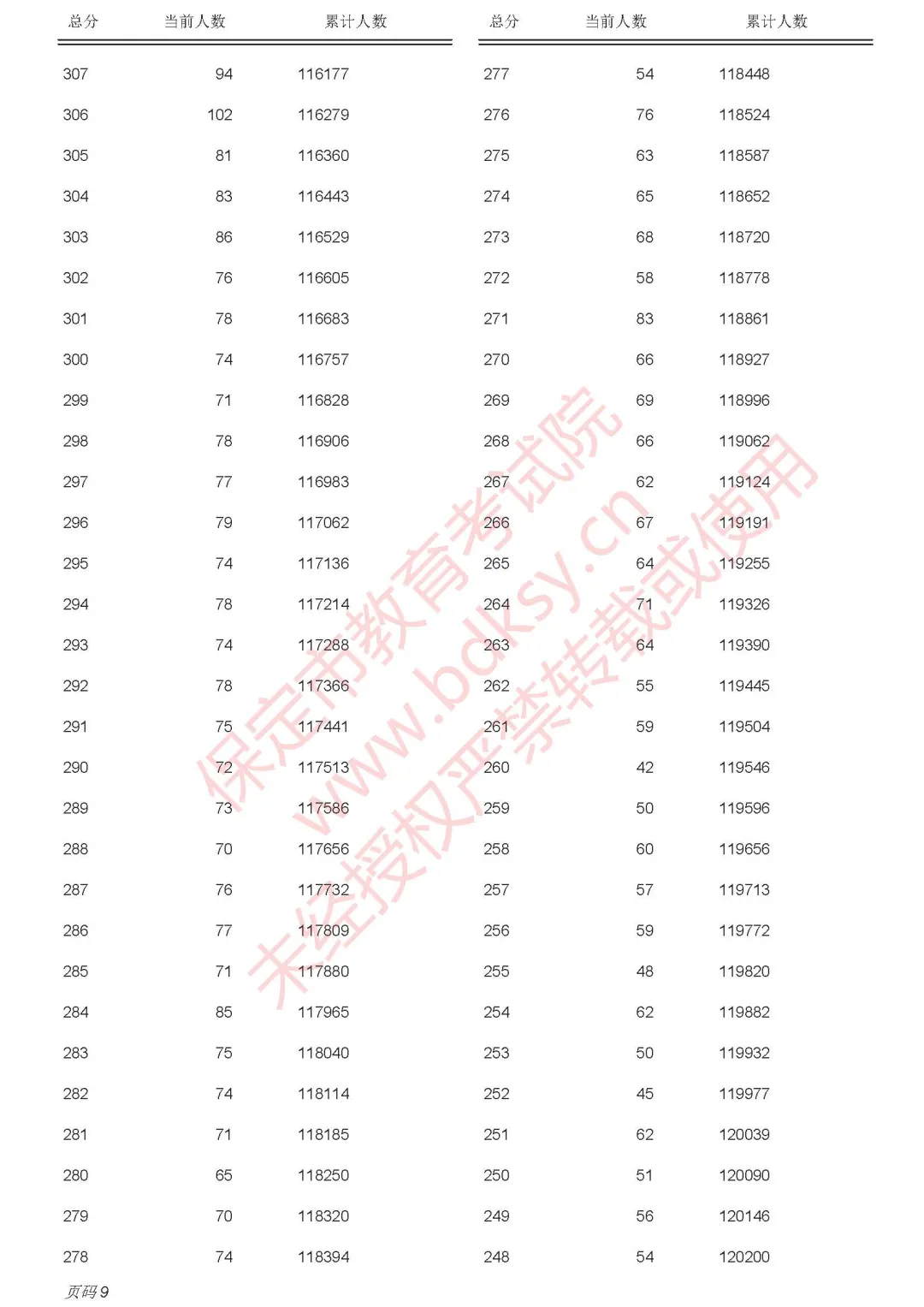 保定2025年中考录取分数线已出，附中考一分一段表(20)