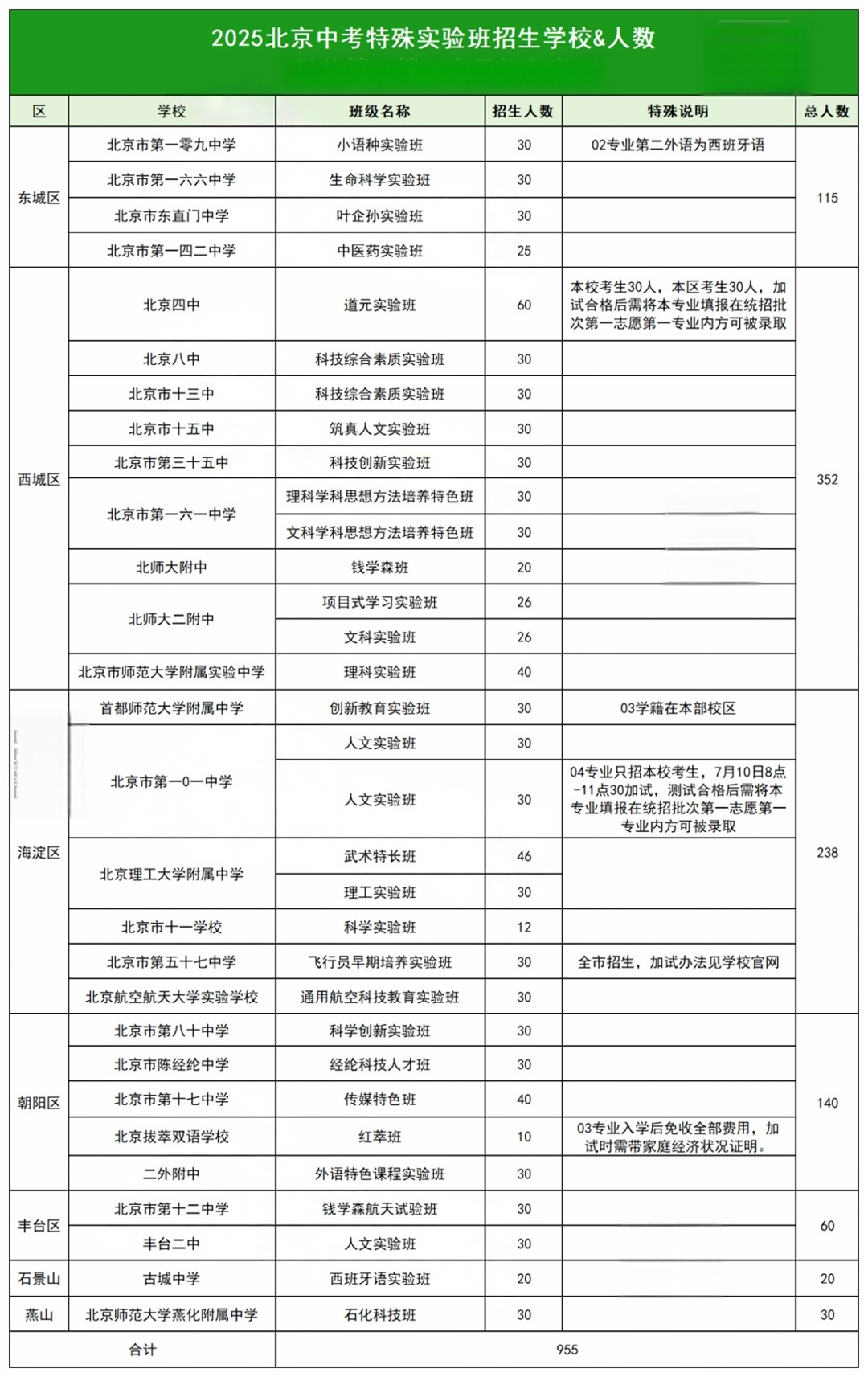 招生范围有变！2025北京32所高中特殊实验班招生计划出炉！区排多少能报考？(2)
