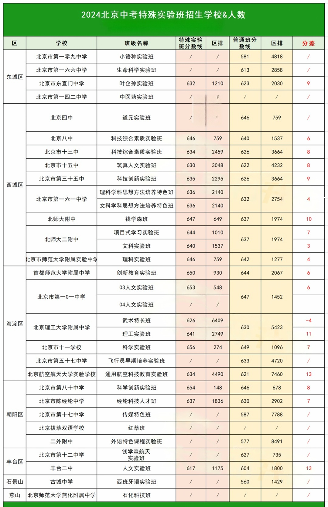 招生范围有变！2025北京32所高中特殊实验班招生计划出炉！区排多少能报考？(4)