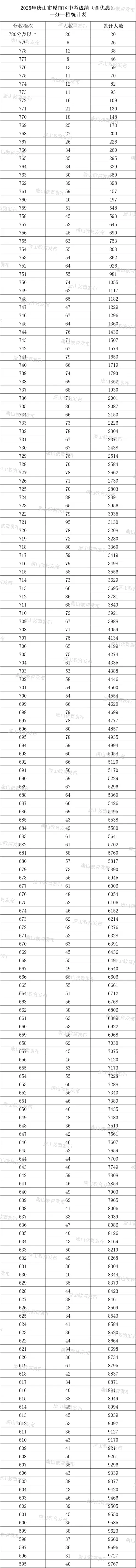 唐山市原市区2025年中考一分一段表公布(2)