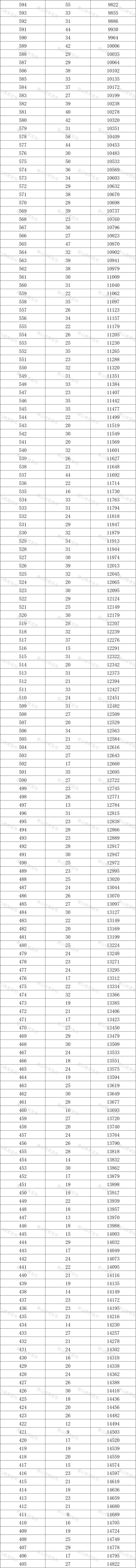 唐山市原市区2025年中考一分一段表公布(3)