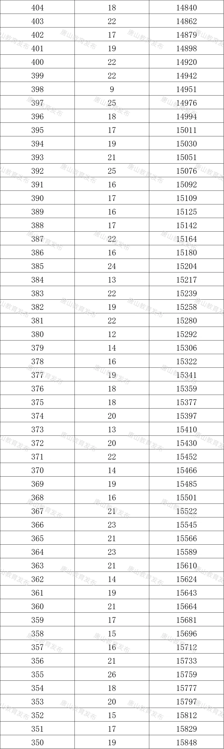 唐山市原市区2025年中考一分一段表公布(4)