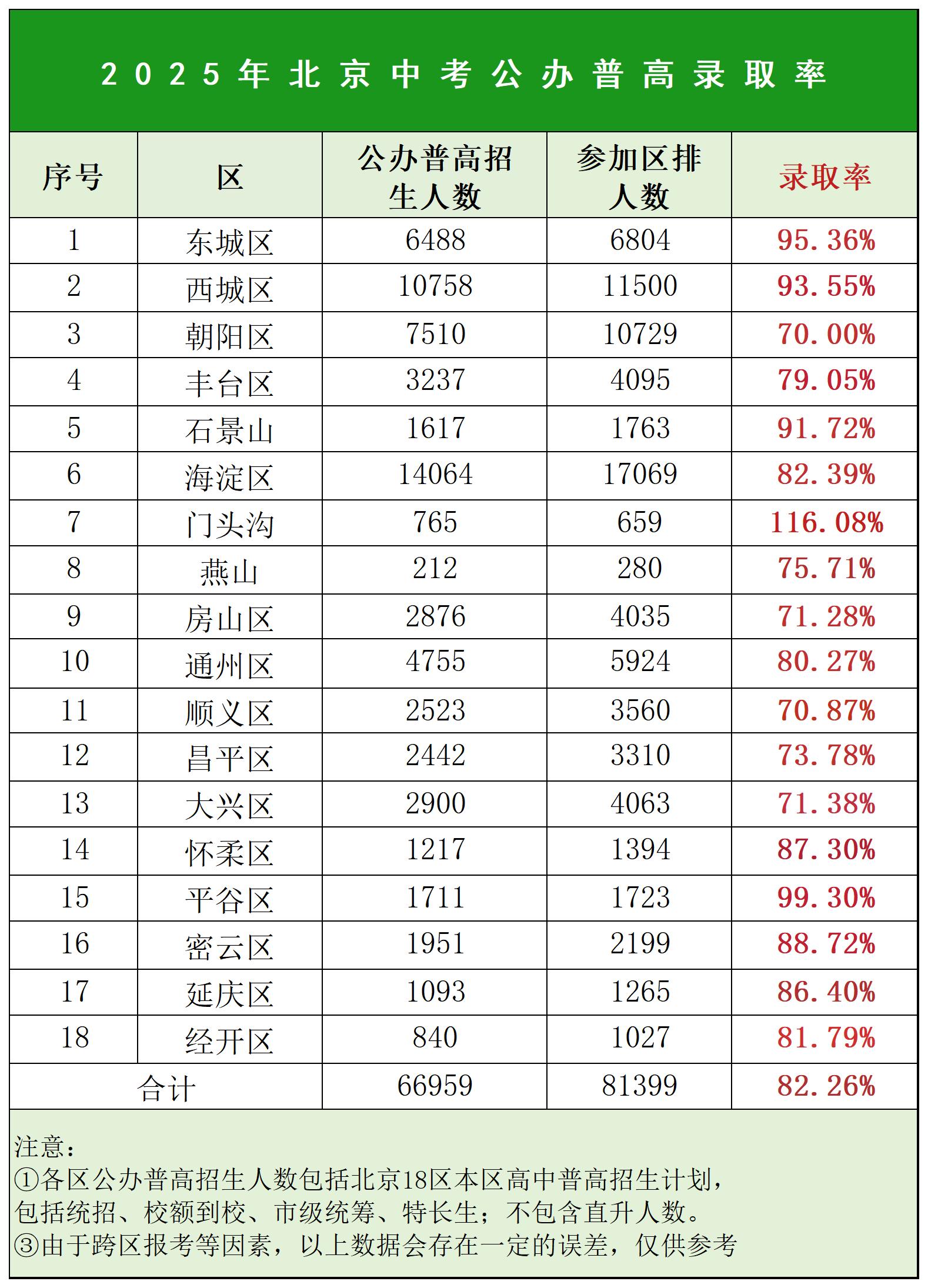 2025年北京中考18区录取率！多少分可以上公办？(2)