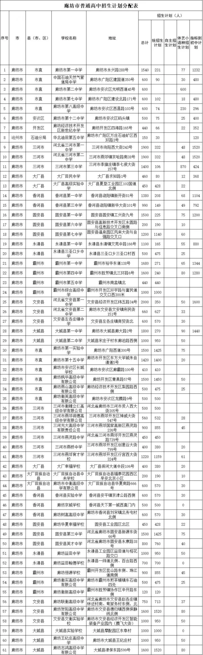 2025廊坊中考录取结果查询时间已出，附各区县普通高中招生计划表(2)
