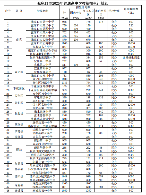 官方发布,2025年张家口高中招生计划一览(4) 官方发布,2025年张家口高中招生计划一览(4)