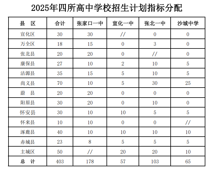 官方发布,2025年张家口高中招生计划一览(7) 官方发布,2025年张家口高中招生计划一览(7)
