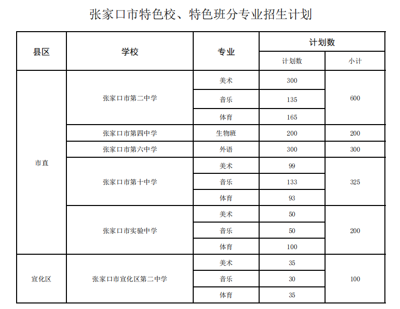 官方发布,2025年张家口高中招生计划一览(11) 官方发布,2025年张家口高中招生计划一览(10)