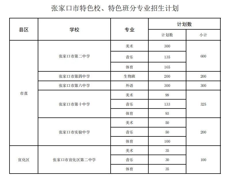 官方发布,2025年张家口高中招生计划一览(10) 官方发布,2025年张家口高中招生计划一览(10)