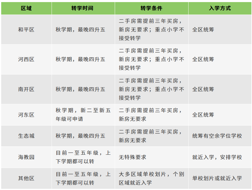 2025天津转学实用指南：政策收紧下的规划攻略(3)