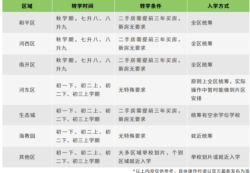 2025天津转学实用指南：政策收紧下的规划攻略(4)