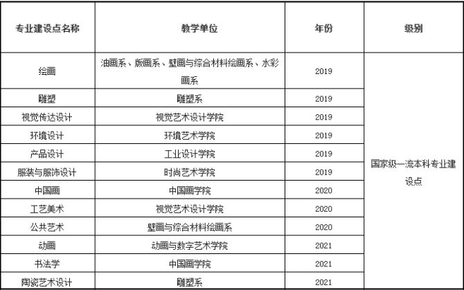 艺术类一流本科专业最新汇总，艺考生快收藏！(3)