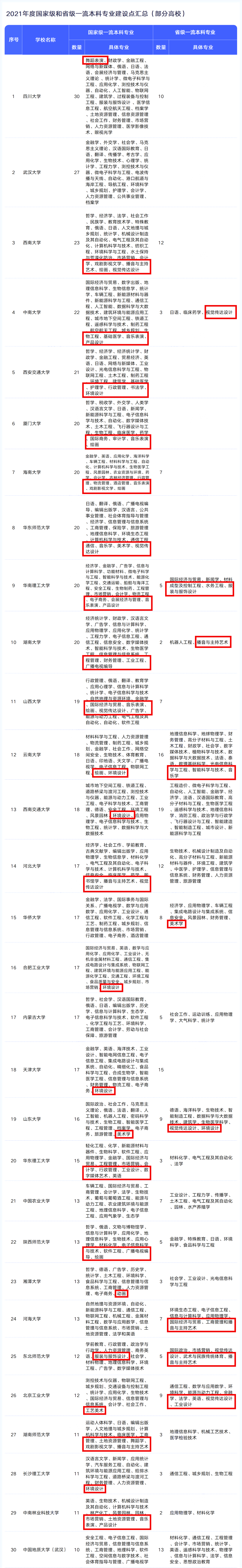 艺术类一流本科专业最新汇总，艺考生快收藏！(6)