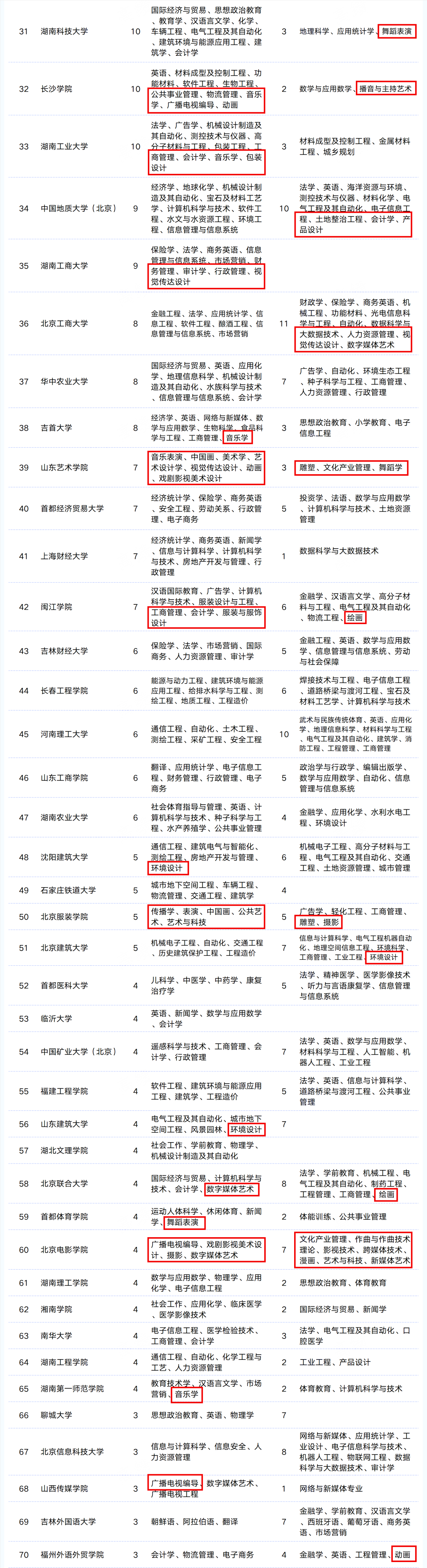 艺术类一流本科专业最新汇总，艺考生快收藏！(7)