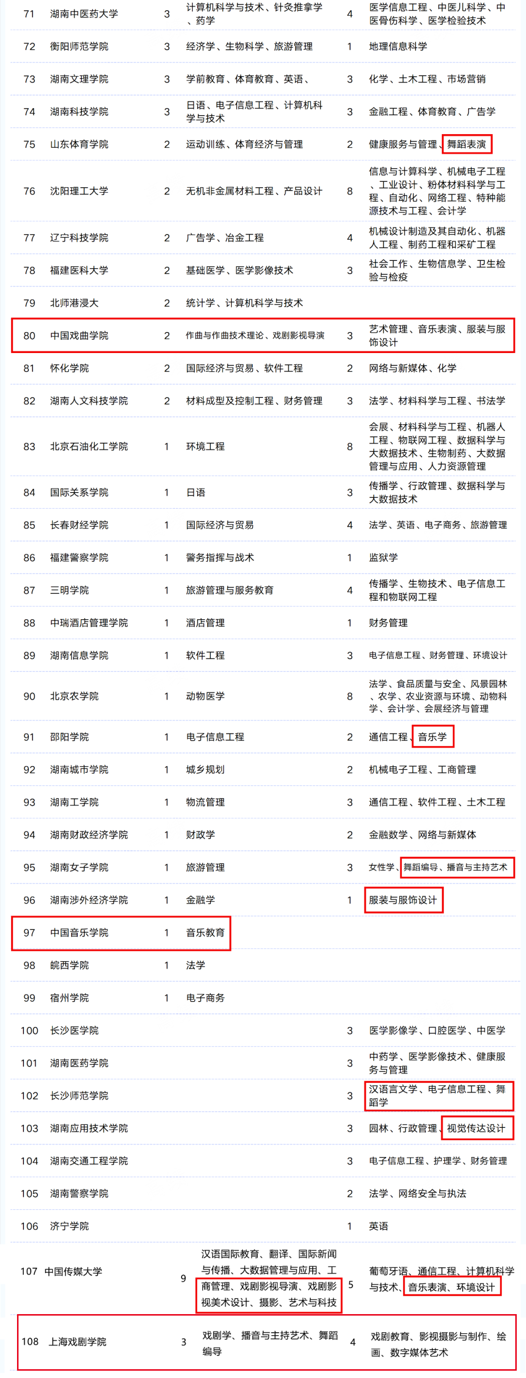 艺术类一流本科专业最新汇总，艺考生快收藏！(8)