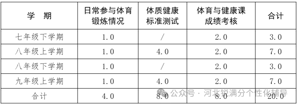 关注！河北省中考体育过程性考核评定：从初一到初三，家长需关注这些事(2)