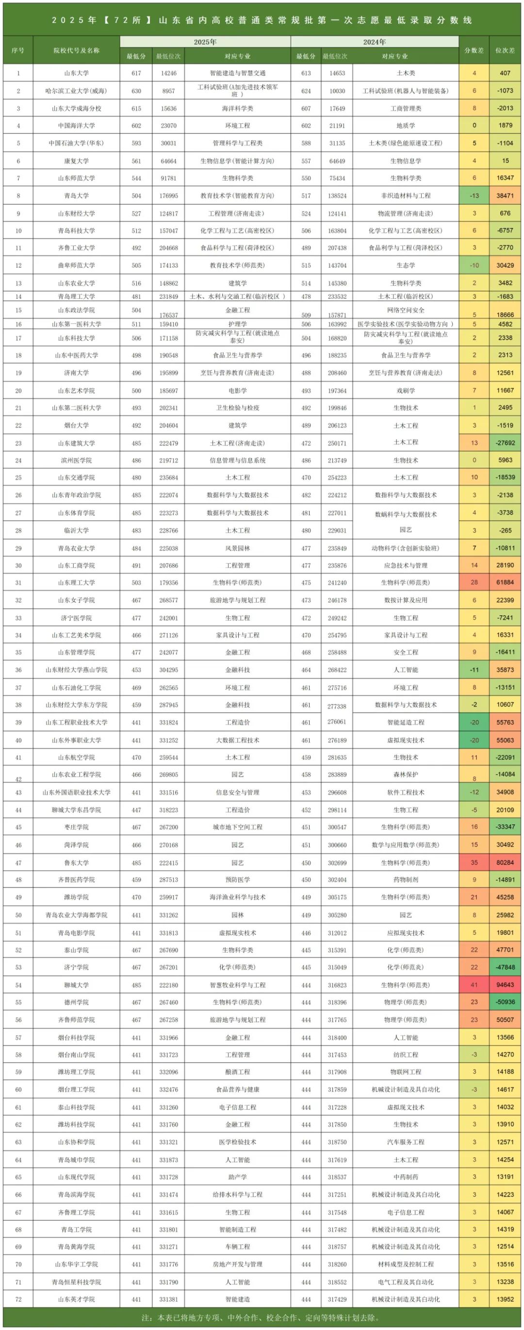 26届高考生参考!2025年72所院校在山东录取最低分+最低位次汇总(1) 26届高考生参考!2025年72所院校在山东录取最低分+最低位次汇总(1)