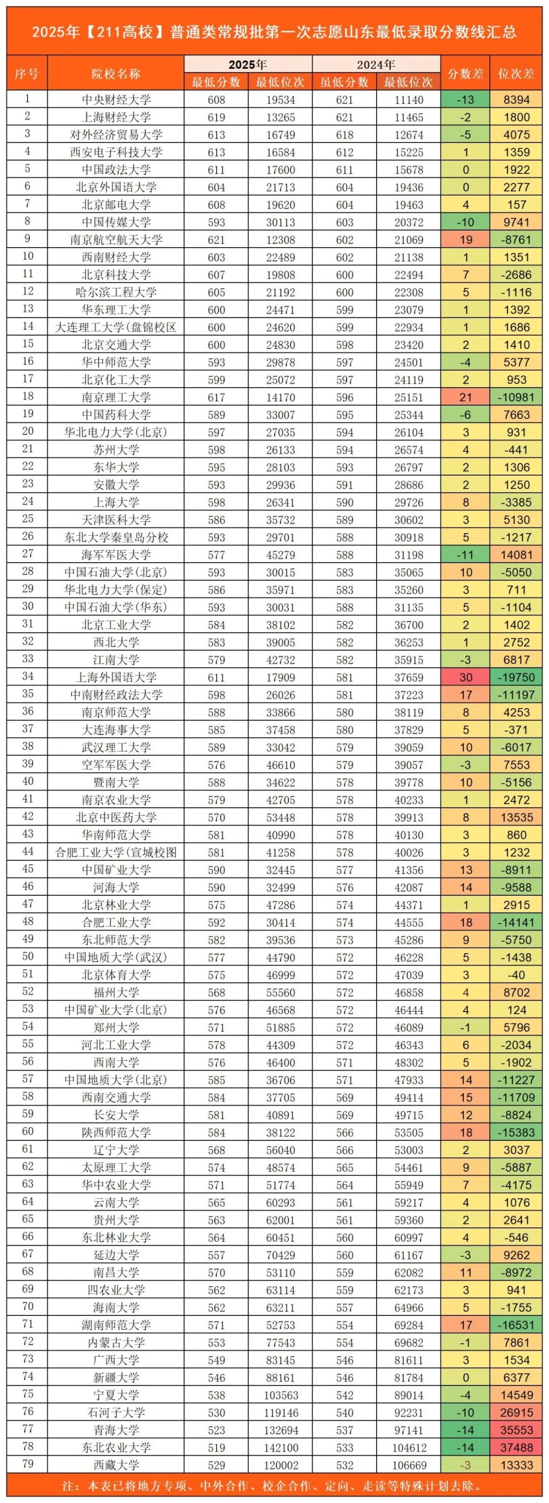 26届高考生参考!2025年72所院校在山东录取最低分+最低位次汇总(4) 26届高考生参考!2025年72所院校在山东录取最低分+最低位次汇总(4)