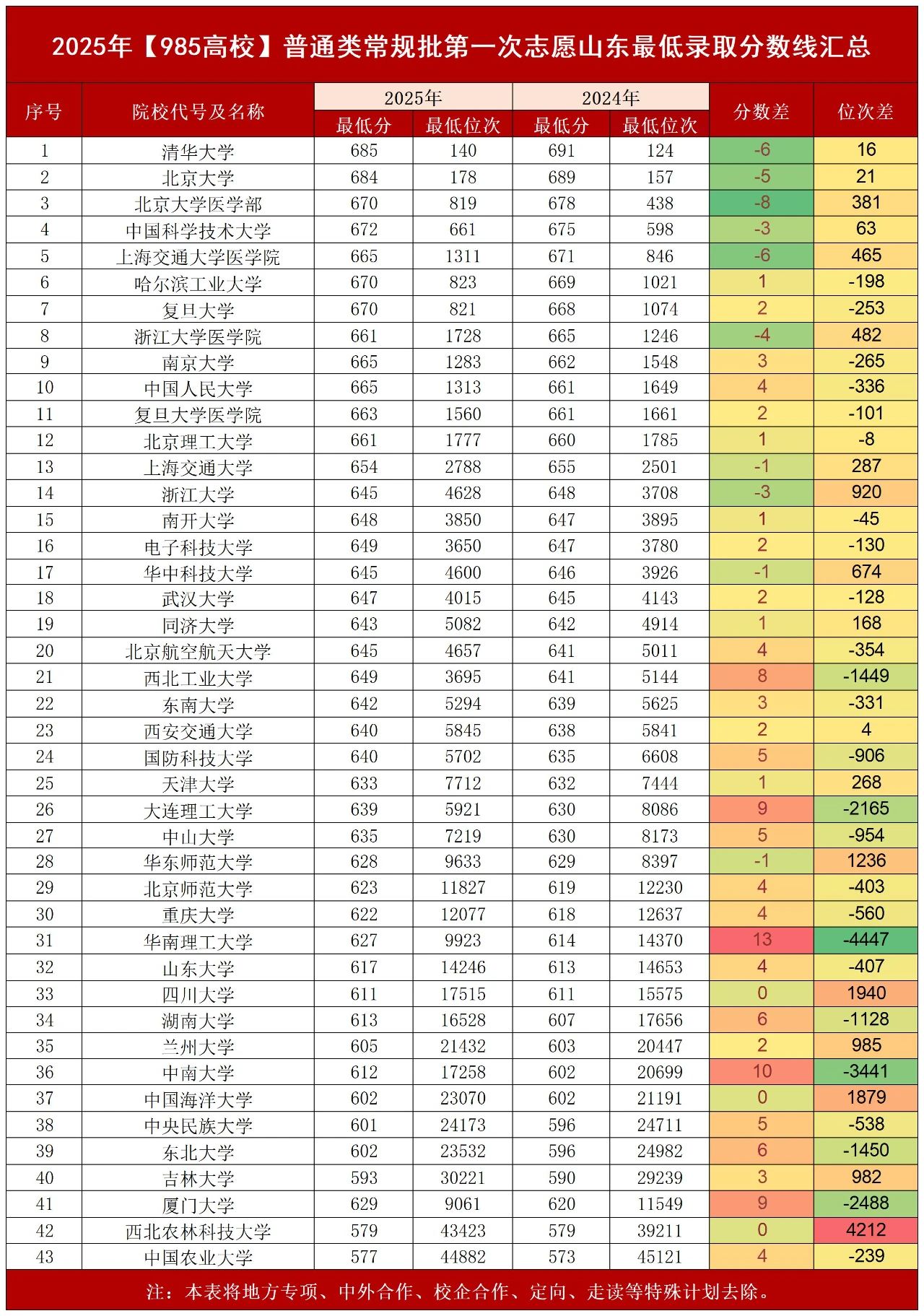 26届高考生参考!2025年72所院校在山东录取最低分+最低位次汇总(5) 26届高考生参考!2025年72所院校在山东录取最低分+最低位次汇总(5)