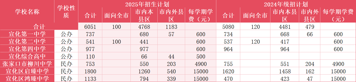 @2026中考生，张家口高中近 2 年招生数据，一图看懂变化(3)