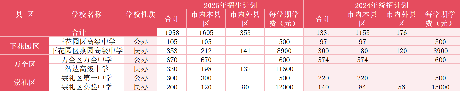 @2026中考生，张家口高中近 2 年招生数据，一图看懂变化(4)